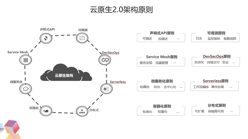 云原生实践：推动企业数字化转型新引擎